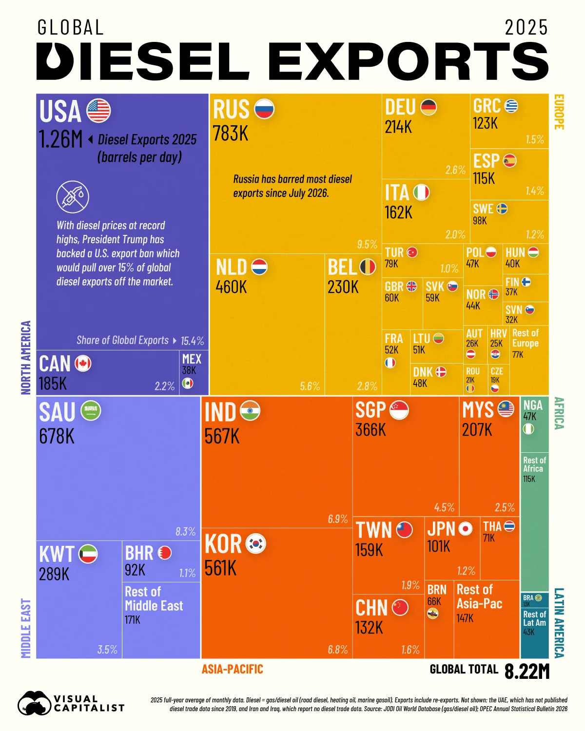 Treemap of 2025 diesel exports by country, grouped by region, led by the United States, Russia, and Saudi Arabia.