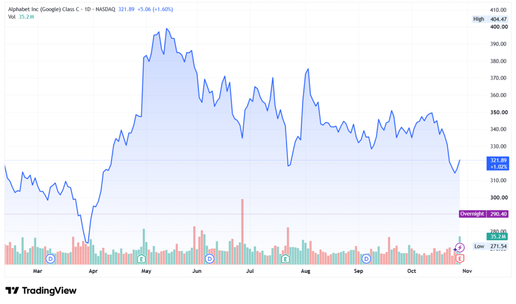 google GOOG stock