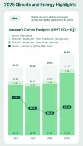 Amazon carbon emissions 