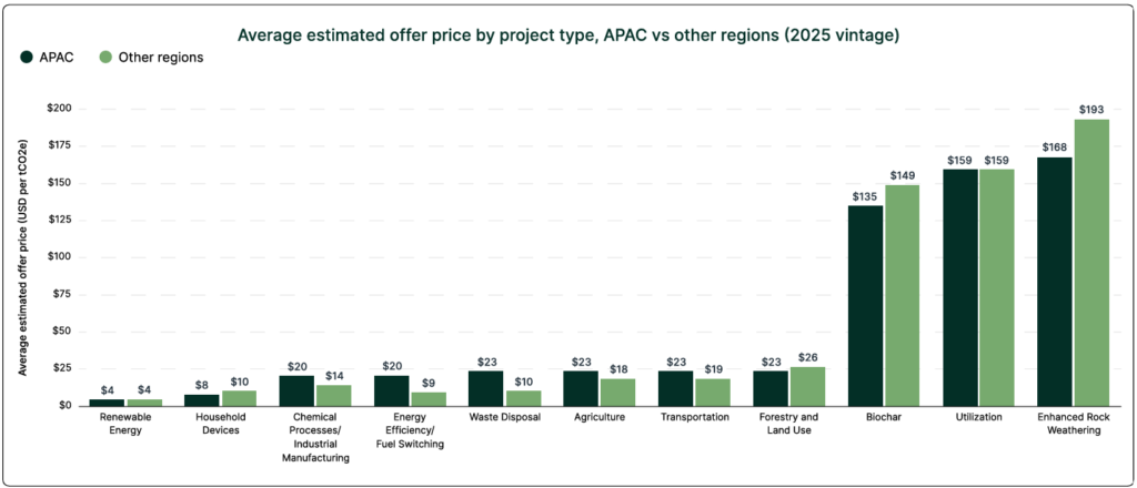 Average estimated offer price by project type alliedoffsets