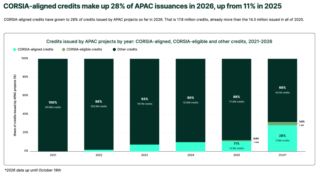 CORSIA-aligned credits make up 28% of APAC issuances in 2026