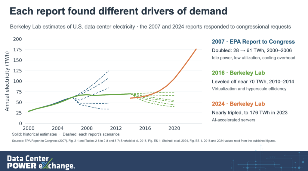 Chart showing Berkeley Lab estimates of U.S. data center electricity use from 2000 through 2023 and changing demand drivers, including idle power, hyperscale efficiency, and AI-accelerated servers.