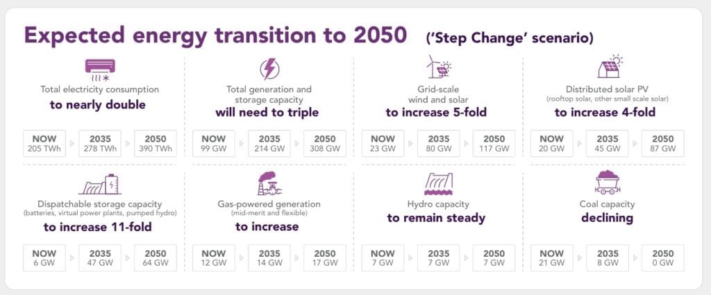 energy transition Australia 