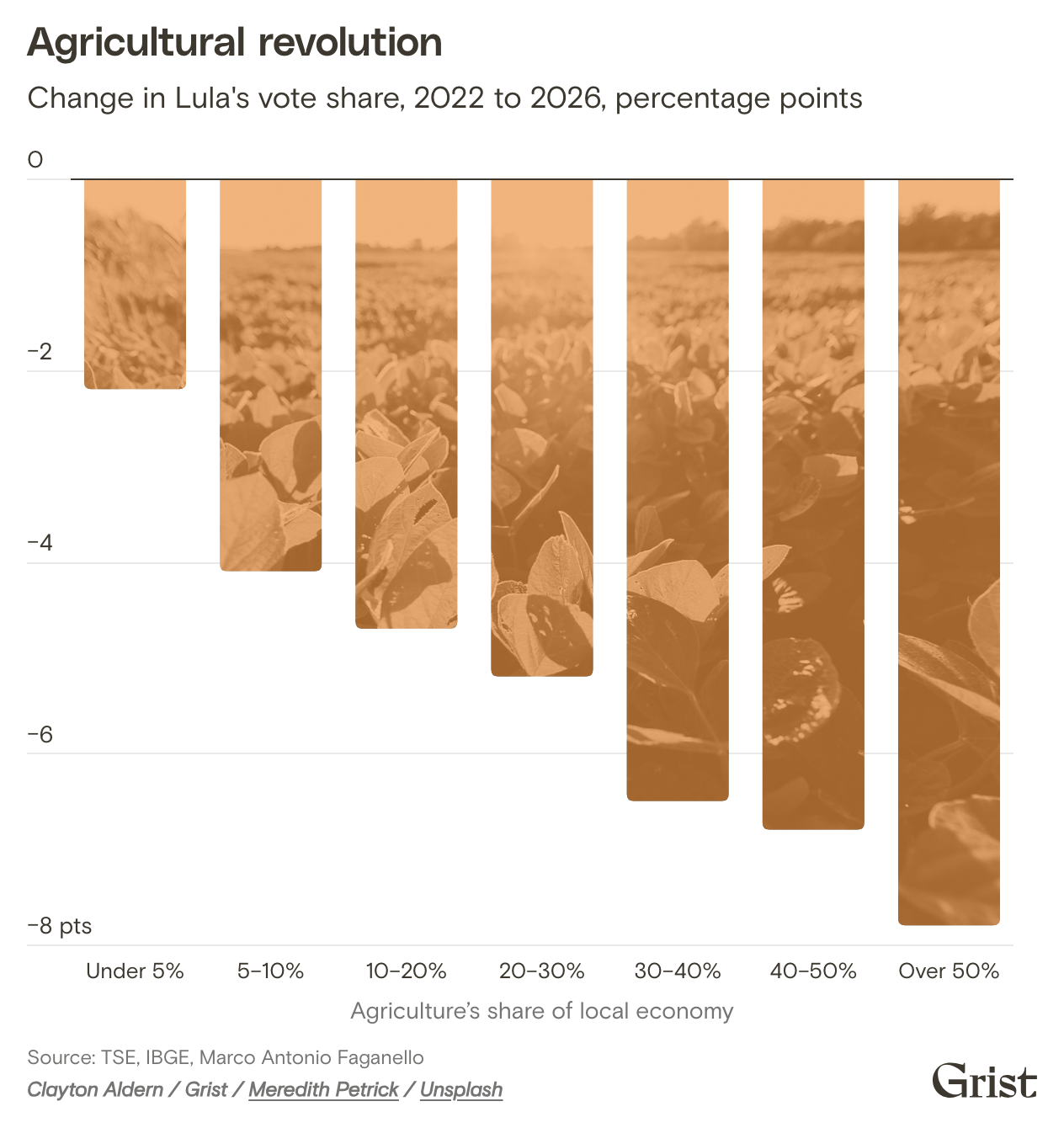 Bar chart of Lula’s vote share in 2026 relative to 2022, broken down by farming’s contribution to the local economy. In towns where farming is under 5 percent of the local economy, his vote share fell by 2.2 percentage points. In towns where farming comprises over 50 percent, Lula’s share fell by 7.8 percentage points.