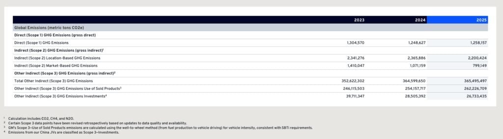 gm emissions