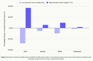 project costs carbon credits