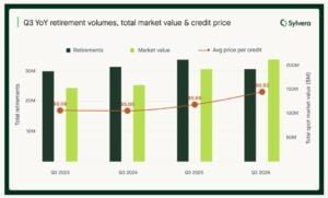 carbon credit retirements