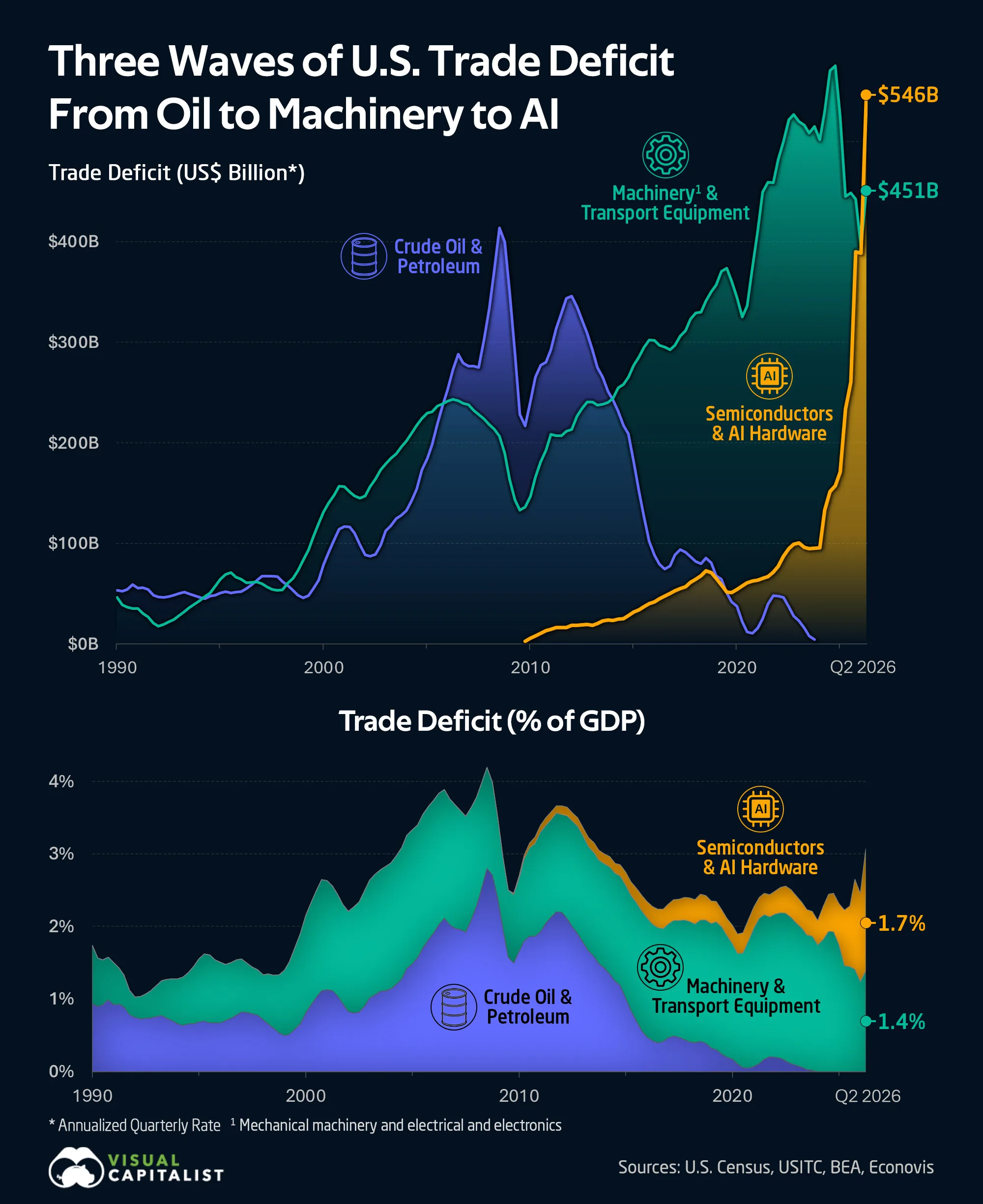 Area charts showing the annualized U.S. trade deficit in crude oil and petroleum, machinery and transport equipment, and semiconductors and AI hardware from 1990 to Q2 2026, in dollars and as a share of GDP.