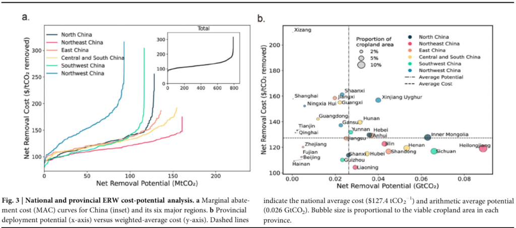 National and provincial ERW cost potential analysis