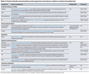 Carbon dioxide removal policies and programmes