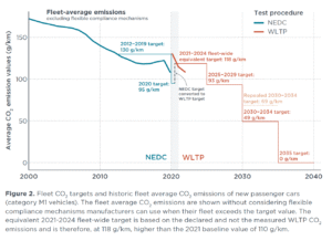 EU-CO2-standards