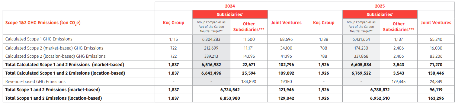 Koç Holding’s carbon footprint ghg emissions 2025