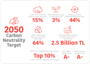 Koç Holding’s carbon neutrality by 2050 target