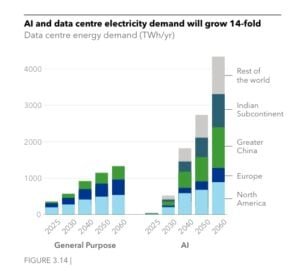 AI Data center power demand