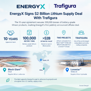energy X lithium trafigura