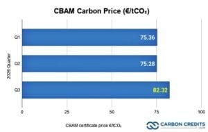CBAM Carbon Price q3 2026