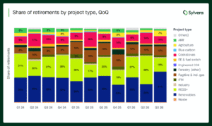 credit retirements by project type q3 2026