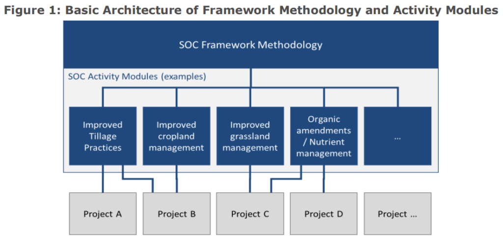 Basic Architecture of Framework Methodology