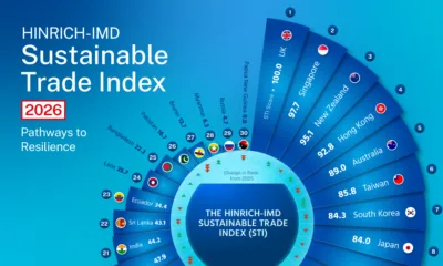 Preview of a radial bar chart and three bump charts showing a ranking of countries by Sustainable Trade Index score and its pillars, using data from the Hinrich Foundation.