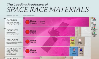 Preview of a bar chart showing the top 3 producers of leading space race materials, using data from USGS.