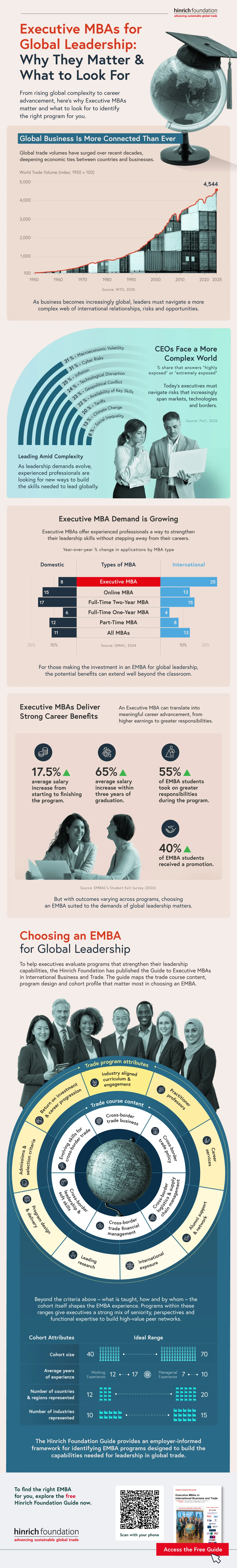 Infographic on Executive MBAs showing global trade growth, CEO risks, application trends, career benefits, and program selection criteria.