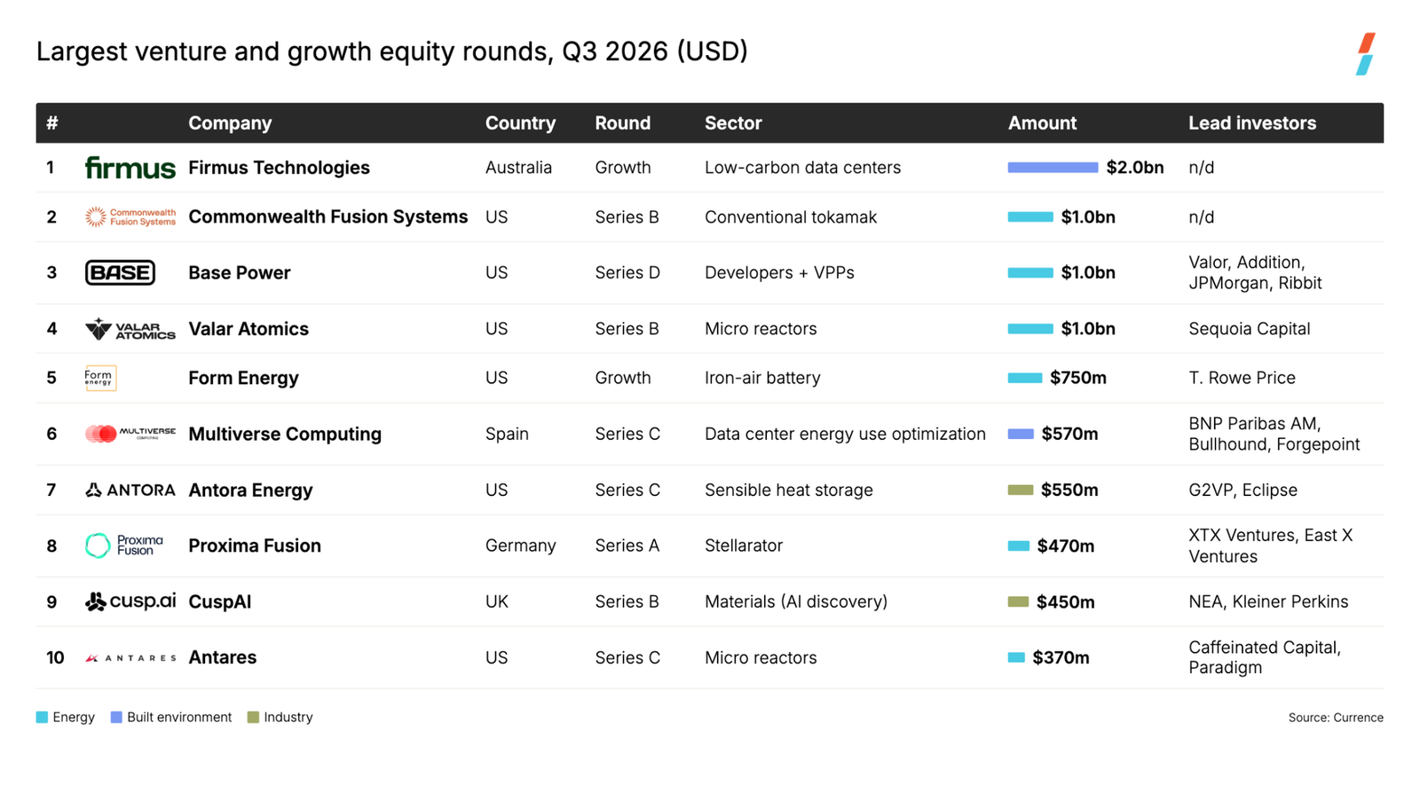 🌎 Q3 roundup ft. mega deals, nuclear listings, and more #317