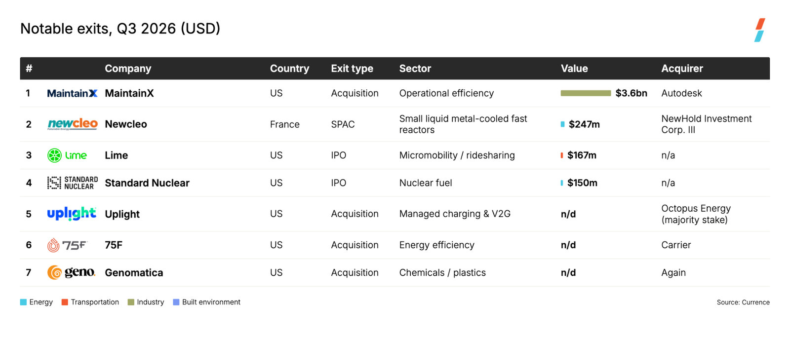 🌎 Q3 roundup ft. mega deals, nuclear listings, and more #317