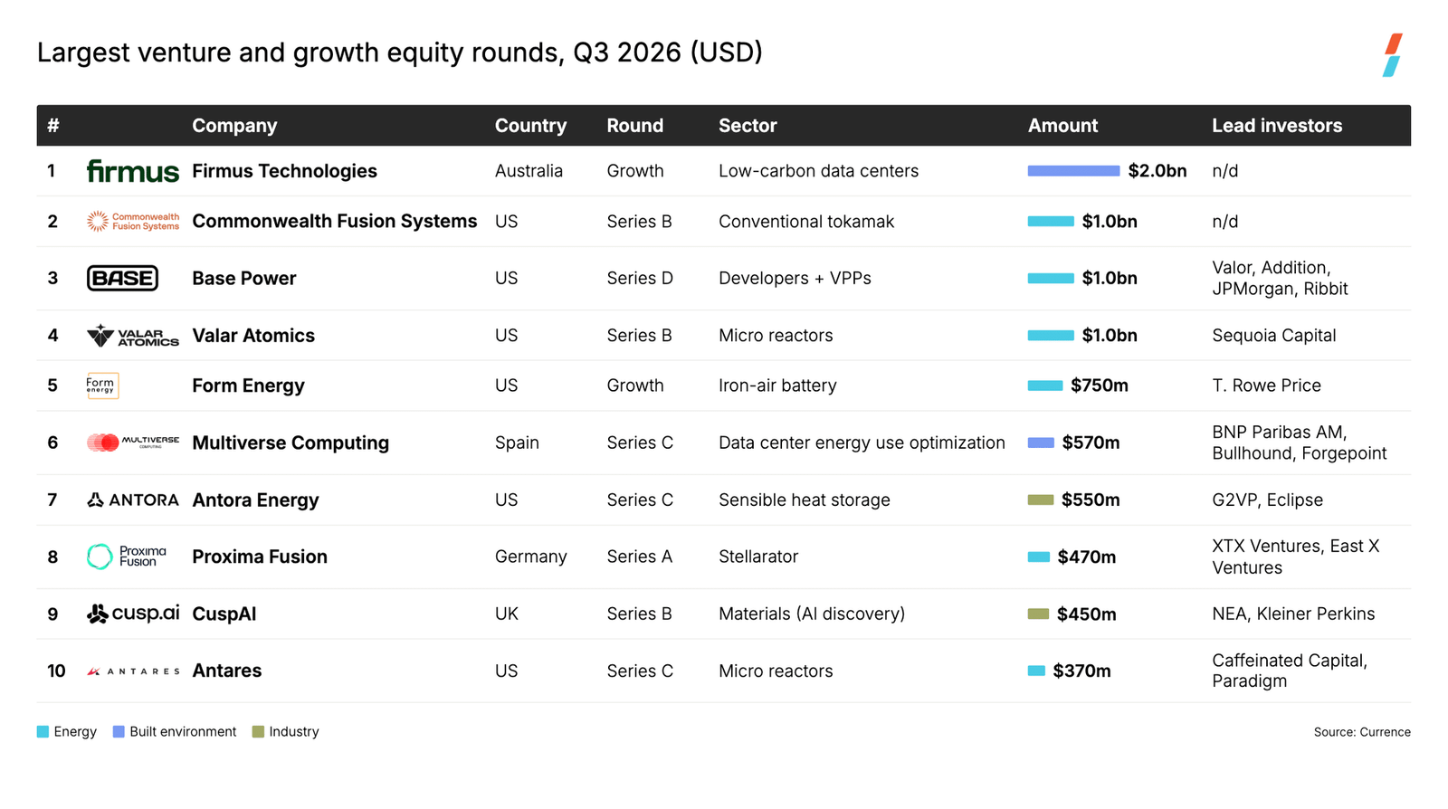 🌎 Q3 roundup ft. mega deals, nuclear listings, and more #317