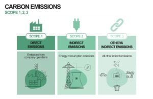 carbon emissions scope categories