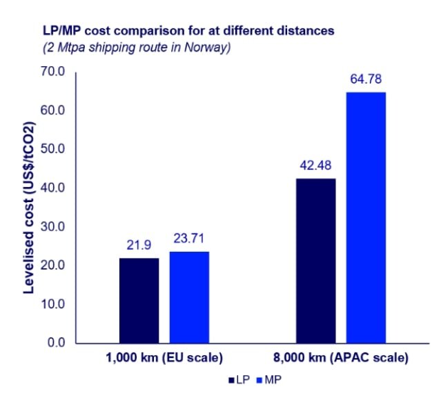 global co2 transport