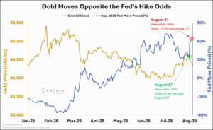 Gold-Fed hike