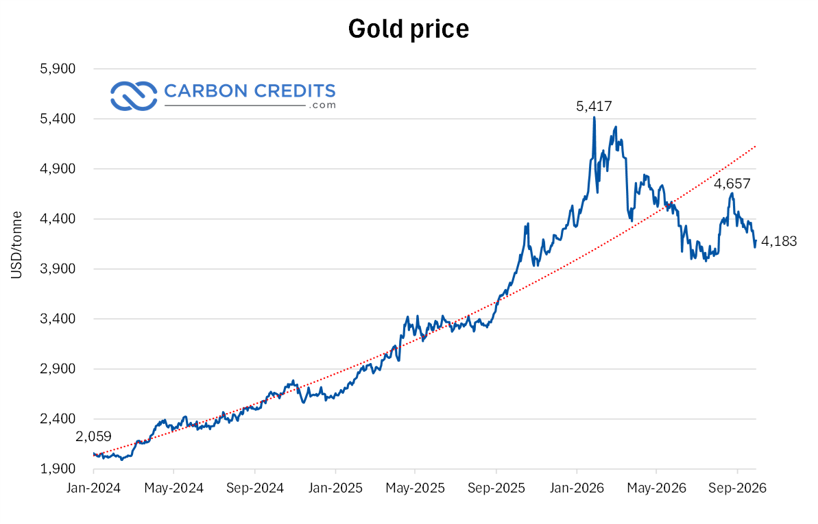 gold spot price