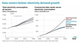 EIA electricity consumption