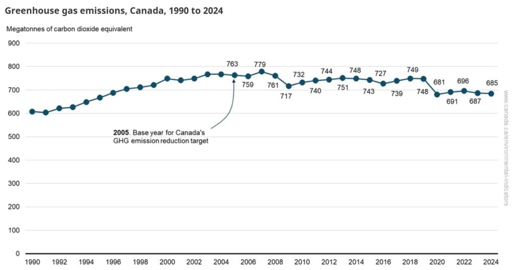 Canada emission