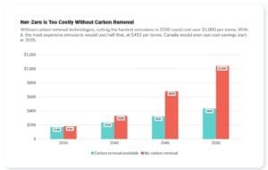 canada carbon removal