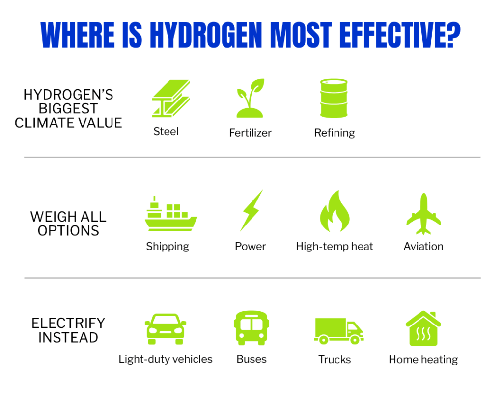 Visual outlining the best uses for hydrogen