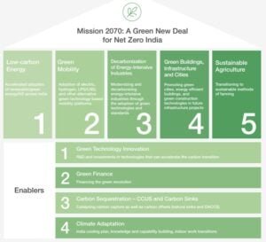 Mission 2070 for India net zero goal