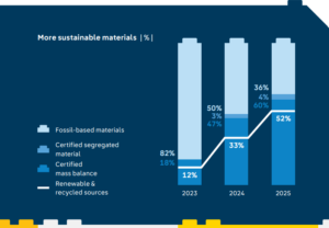 LEGO more sustainable materials