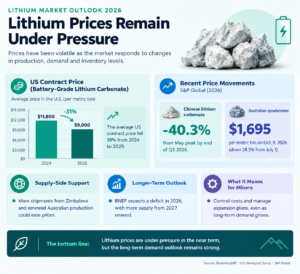 lithium prices 