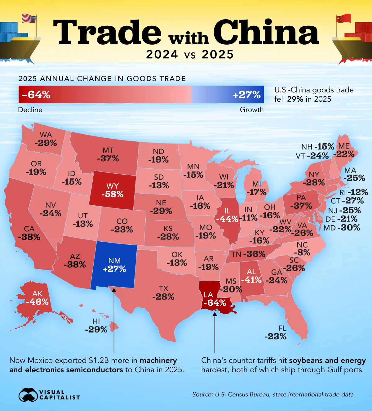 Map of U.S. states shaded by the change in goods trade with China from 2024 to 2025, with New Mexico the only state that grew and Louisiana down 64%.