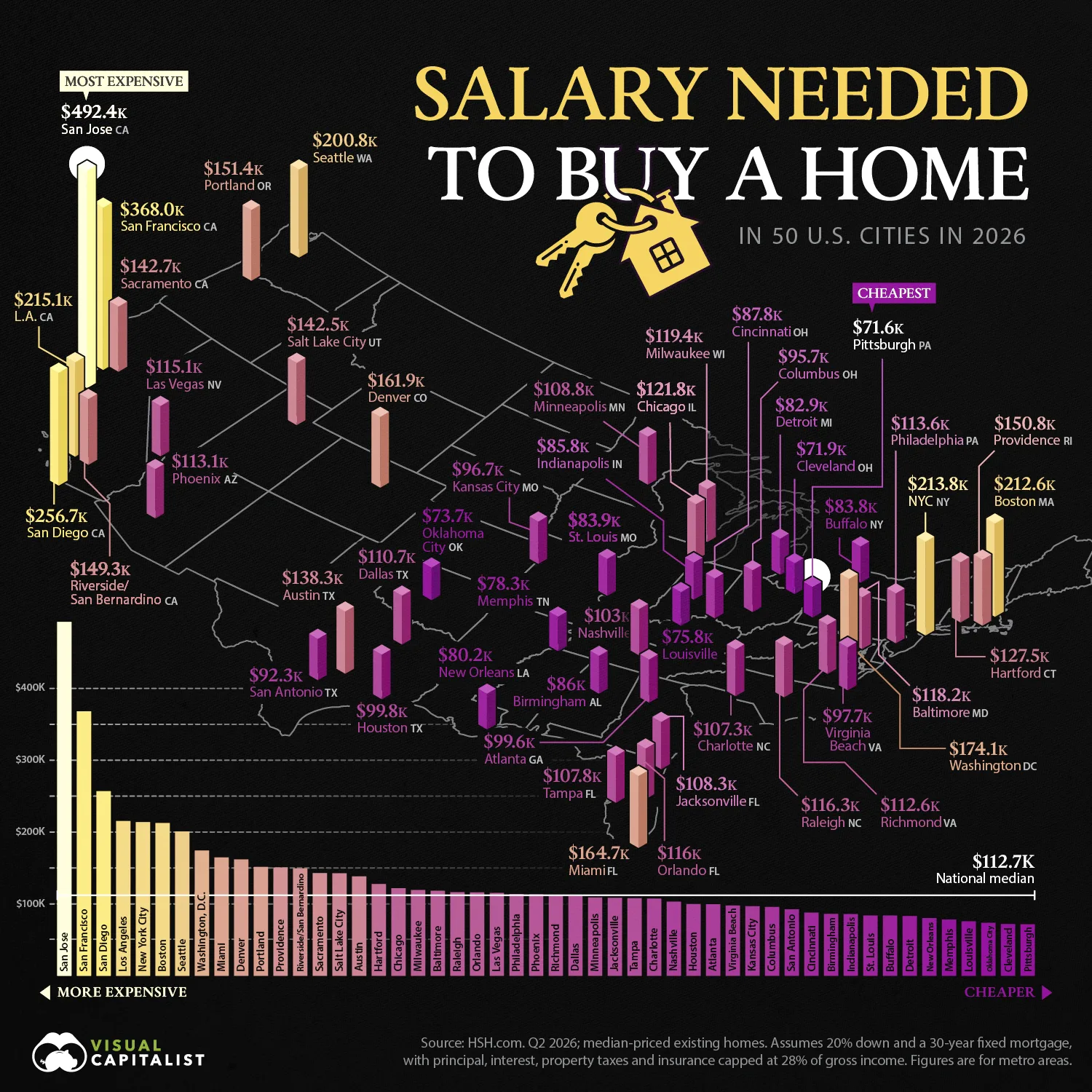 A 3D bar map of the United States showing the annual income needed to buy a median-priced home in 50 metro areas in Q2 2026, from $492.4K in San Jose to $71.6K in Pittsburgh, with a bar chart comparing each metro to the $112.7K national median.