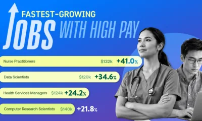 Part of a bar chart showing that of the high-paying jobs growing the fastest in America, nurse practictioners take the top spot at 41% growth.