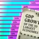 Part of a bar chart showing 2026 projected GDP growth for the world's 20 largest economies