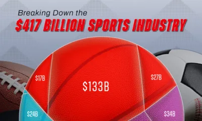 Preview of a voronoi showing the breakdown of revenue stream in the sports industry, using data from Kearney 100.