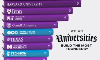 Part of a bar chart styled as a stack of books showing the universities where the most alumni become entrepreneurs.