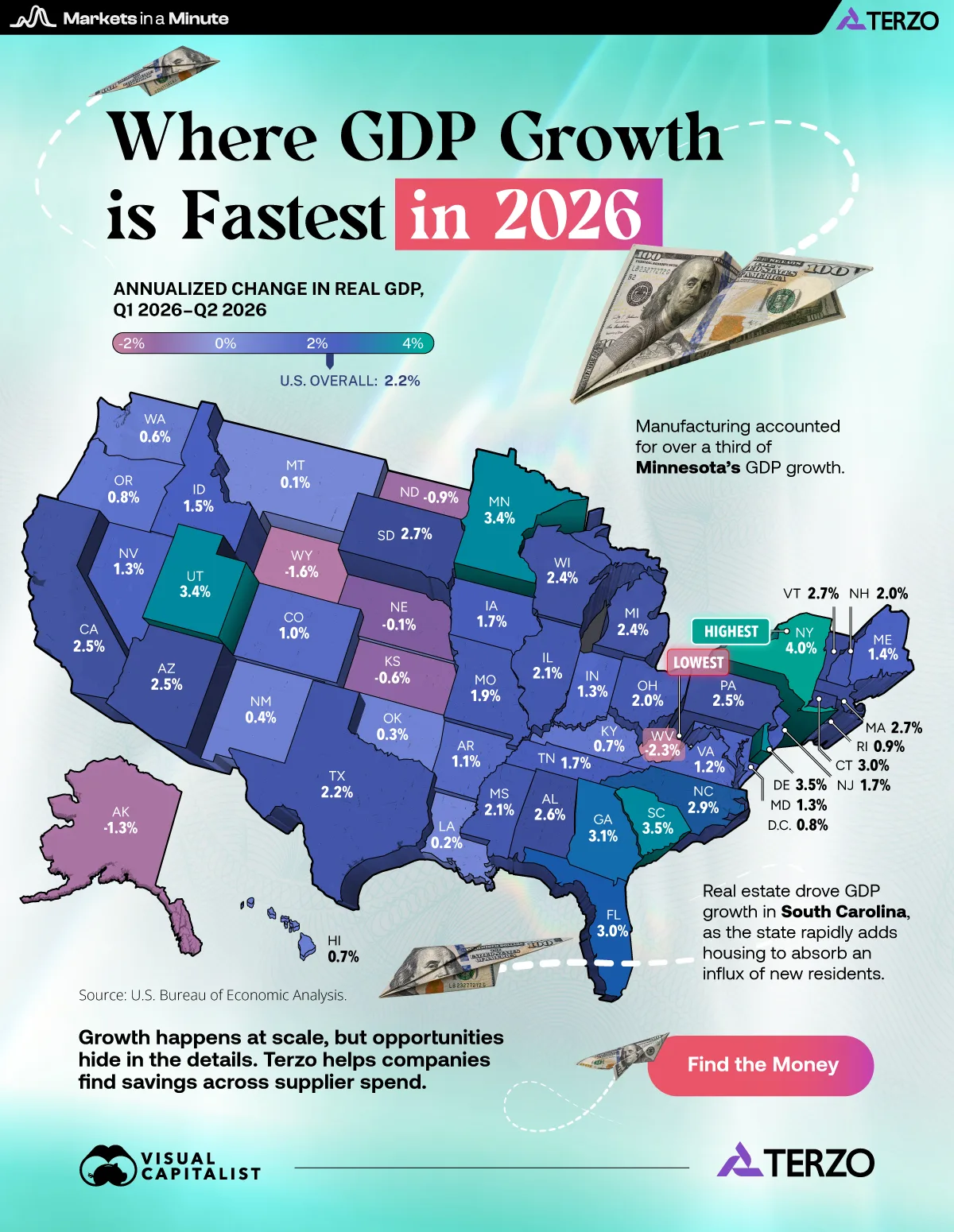 A U.S. map of GDP growth by state showing that New York state and Delaware had the highest growth in the second quarter of 2026.
