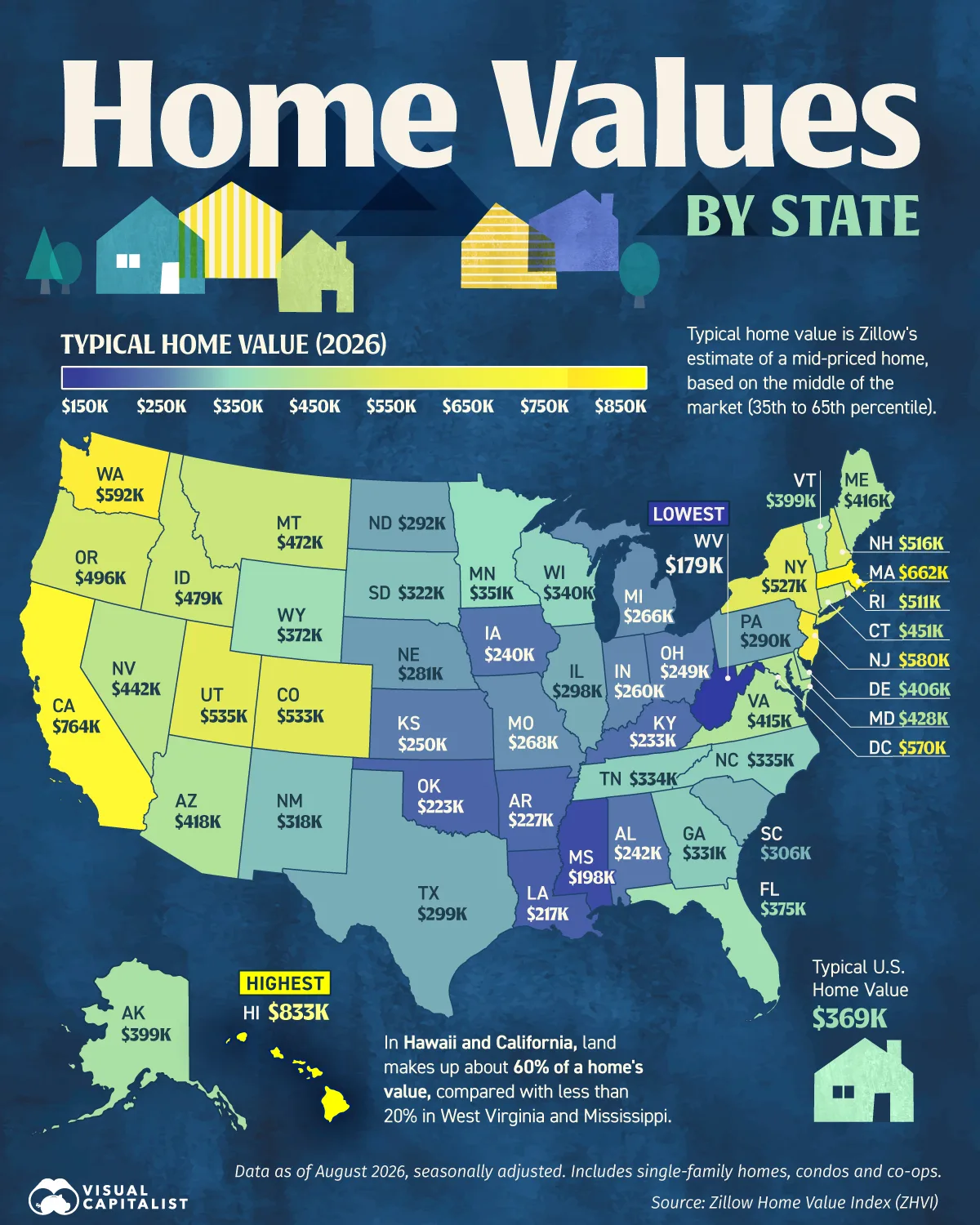 A map of the U.S. showing the typical home value in each state in August 2026, from $179,000 in West Virginia to $833,000 in Hawaii.
