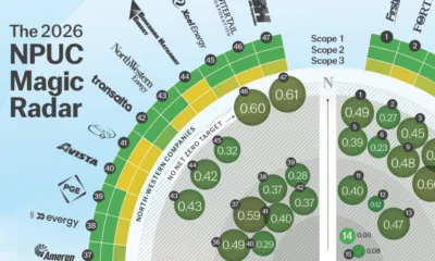 The preview image for a radar matrix graphic showing which U.S. utilities are most decarbonized and transparent in 2026.
