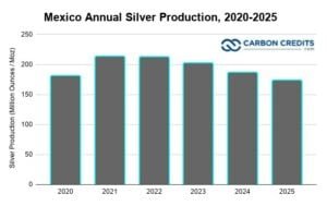 Mexico Annual Silver Production, 2020-2025