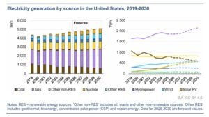EIA electricity generation